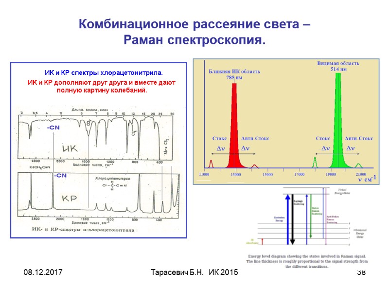 08.12.2017 Тарасевич Б.Н.  ИК 2015 38 Комбинационное рассеяние света –  Раман спектроскопия.